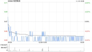 联想集团发布中期业绩 股东应占溢利8.46亿美元同比增长40%