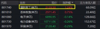 军工重返行业涨幅榜第一，军工ETF华宝（512810）冲高逾2%！人气股卷土重来，中无人机暴拉14%，航天彩虹涨停