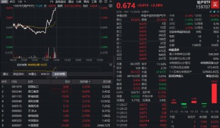 直线冲高！万科A下探10年新低后拉升超3%，全市场唯一地产ETF（159707）涨超2%资金净流入