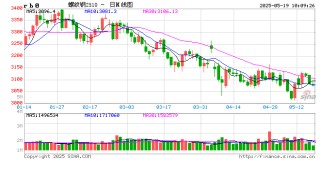 光大期货矿钢煤焦类日报5.19