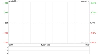 盛业完成配售合共1748万股配售股份