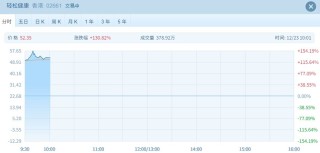 港股高开低走 新股表现分化优质标的受追捧