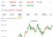 逼近历史高位！今日，金价巨震！老铺黄金股价创新高