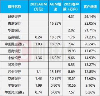 部分私行2025成绩单出炉，5家客户增速超20%，四大亮点凸显