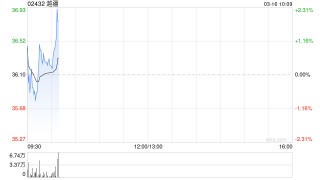 越疆拟发行不超过4888.39万股A股