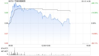 中国金融国际午前涨超10% 此前宣布发新股引入范式智能