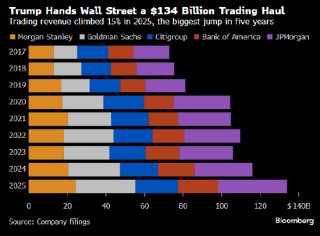 华尔街大行乐观预期2026年交易业务 称创纪录1340亿美元营收只是开始