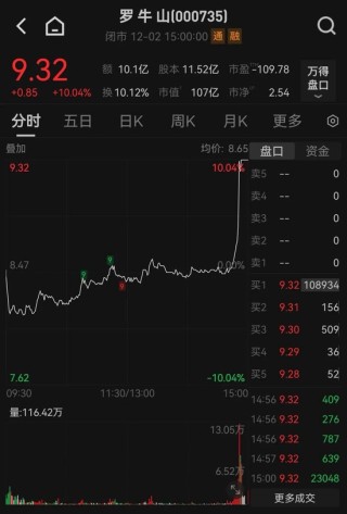 尾盘猛拉！000735，垂直涨停！这一概念突然爆发