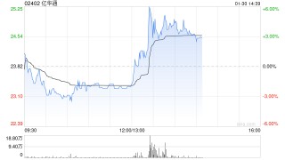 部分氢能概念股活跃 亿华通涨近4%京城机电涨近2%
