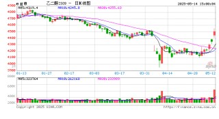 光大期货0514热点追踪：恒力石化突发检修，乙二醇大涨4%