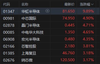 港股午评：恒指涨2.18%重回26000点 科指涨3.38% 科网股普涨 半导体板块强势 壁仞科技首日涨超72%