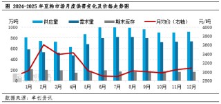 2026年1月豆粕市场驱动因素梳理