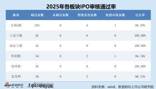 2025年A股IPO数据盘点：创业板新股上市数量最多达33家 沪主板募资规模最高达633.71亿元