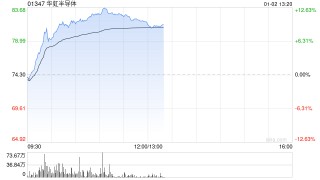 华虹半导体早盘涨超9% 拟斥资82.7亿元收购华力微电子股权