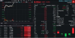 算力硬件股爆发！CPO概念股冲锋，“易中天”暴力上涨，创业板人工智能涨超2%领跑同类