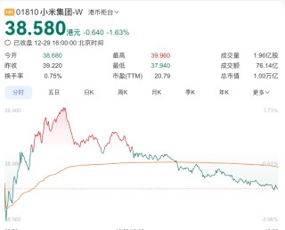 雷军前脚刚增持小米，小米副董后脚就宣布套现140亿！还说看好小米未来！网友：刚添了根柴又被泼一盆水