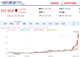 快讯：美、布两油均突破100美元/桶