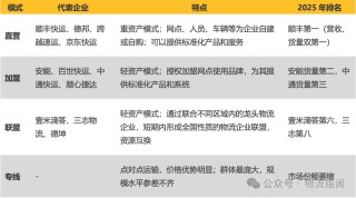【推演：零担快运，谁主沉浮？顺丰、跨越、德邦、安能、京东物流、中通快运…】