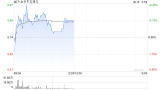 京东方精电盘中涨超3% 子公司睿合科技协同安徽省汽车行业协会为车企提供一站式服务