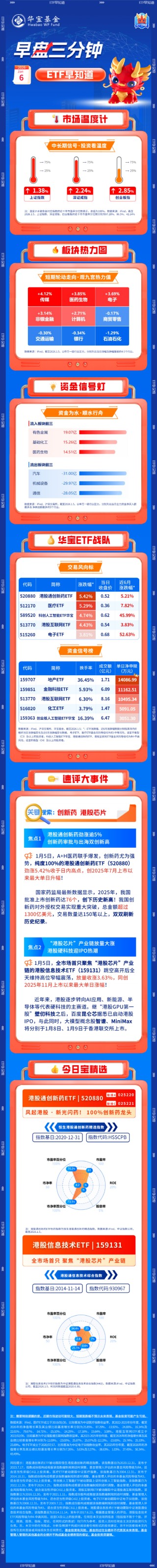 【早盘三分钟】1月6日ETF早知道