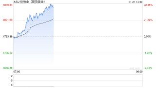 黄金又涨疯了！金价暴涨102美元 美联储今日迎大事 首席分析师金价技术分析