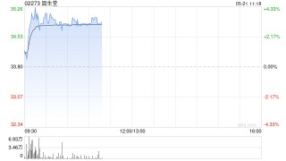 固生堂早盘涨近4% 公司持续加码中医AI研发