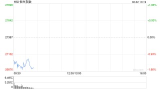 快讯：恒指低开1.06% 科指跌1.29% 科网股、黄金股普跌 汽车股走弱 灵宝黄金跌超13%