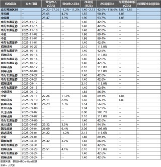周黑鸭：2025全年一致预期营收24.22~27.26亿元，同比增长-1.2%~11.2%