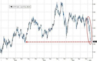 白银、科技股、比特币！华尔街哪里最拥挤 哪里踩踏就最惨烈……