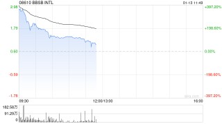BBSB INTL首挂上市 早盘上涨336.67%公司为马来西亚土木工程承包商
