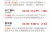 这一板块爆发！688291、001296涨停！
