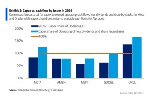 天量发债！美国云大厂今年发债量是过去5年平均的4倍，债券利差大幅扩大