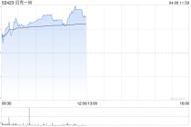 贝壳-W午前涨近3% 花旗对其展开短期上行催化观察