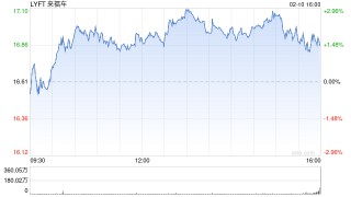 Lyft股价暴跌 乘车人数增长放缓影响了扭亏为盈的努力