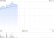网龙早盘涨近6% 公司与泰国高教部合作开发的AI教育平台已正式上线