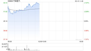 中国重汽早盘涨超3% 中国重汽1月份重卡出口销量超1.6万辆再创历史新高