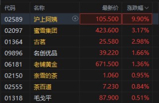 港股新消费概念股部分逆市上扬 沪上阿姨拉升涨近10%