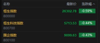 快讯：恒指低开0.59% 科指跌0.44% 科网股普跌 创新药概念延续涨势 智谱首日涨超3% 天数智芯首日涨超31%