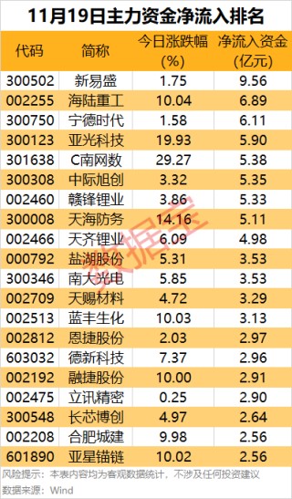 主力资金 | 尾盘主力出手，4股被盯上