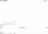 港股黄金股集体走低 国际金价下跌向下触及3250美元