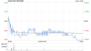 新天绿色能源获长城人寿保险增持100万股 每股作价约4.05港元