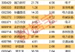 主力资金一周调仓路线图曝光！消费龙头获大幅加仓