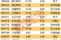主力资金一周调仓路线图曝光！消费龙头获大幅加仓