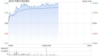 航空股午后涨幅居前 东方航空涨逾8%中国国航涨逾5%