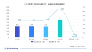 一个月50多家公司被投资，这个赛道已经火了丨投中嘉川