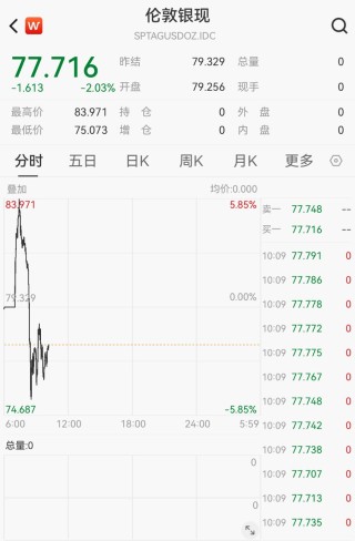 白银价格高台跳水，振幅超10%，机构：牛市并未结束