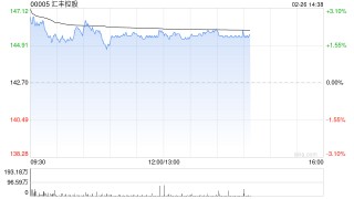 花旗：汇丰控股上季调整后除税前溢利优于预期 上调目标料带动正面重评