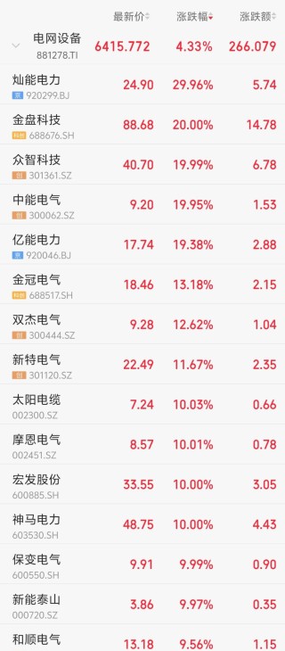 电网设备集体爆发 保变电气5分钟拉涨停 灿能电力30cm涨停
