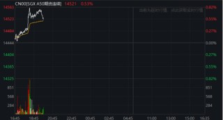 刚刚！A50，直线拉升！重要调整，20日生效→