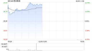 建滔集团盈喜后高开逾5% 预计年度纯利同比增超165%